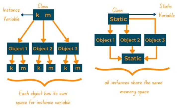When to use static keyword before global variables?