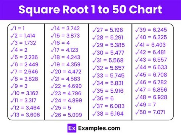 Where did the idea of square root comes from