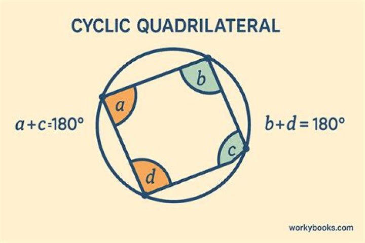Where do you see cyclic quadrilaterals in real life?
