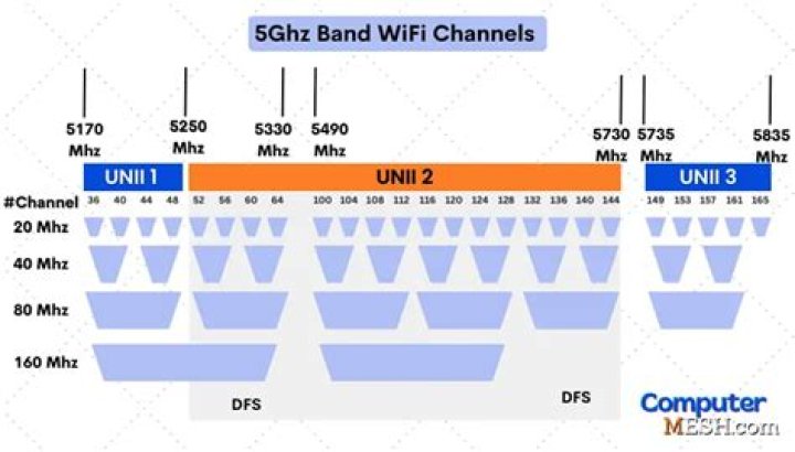 Which Country Has All Wifi Channels Open? [closed]