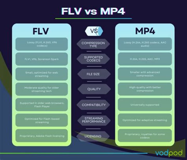 Which is better between a .flv and a .mp4 video files with same encoding?