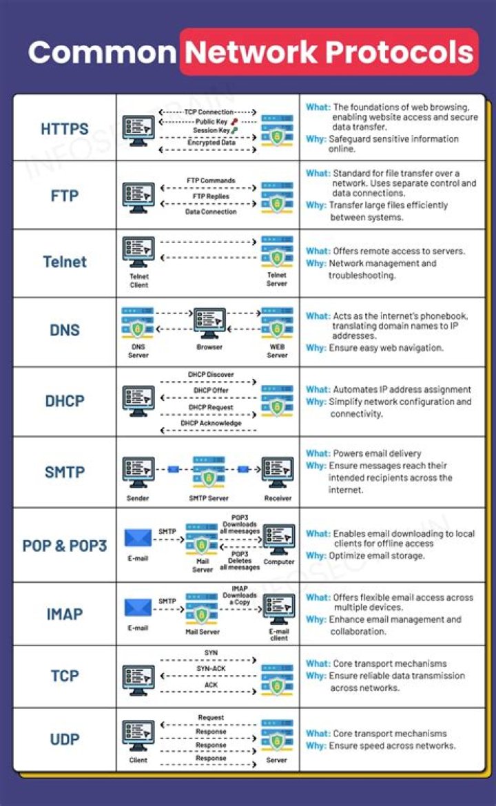 Which protocols are used for network share access