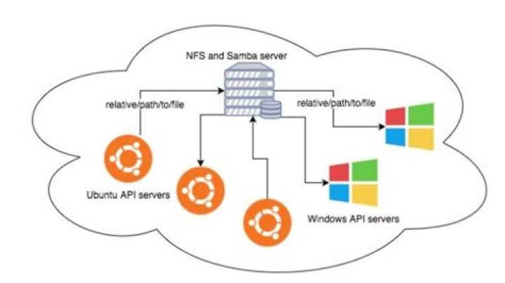 Which to use NFS or Samba?