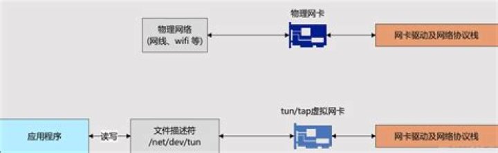 Why 'dev tun' vpn uses tap adapter?