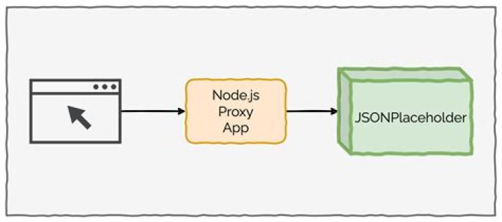 Why and how this simple node.js proxy works?