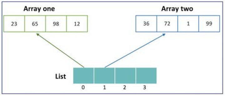Why are two empty ArrayLists with different generic types equal?