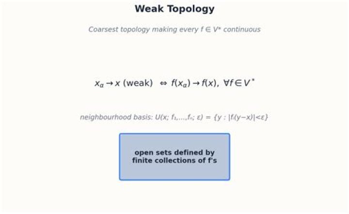 Why are weak topologies useful in functional analysis?