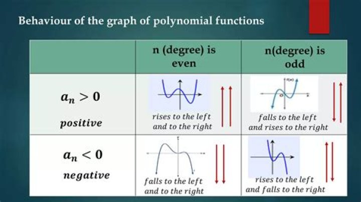 Why aren't all polynomial functions of odd degree, odd functions? [closed]