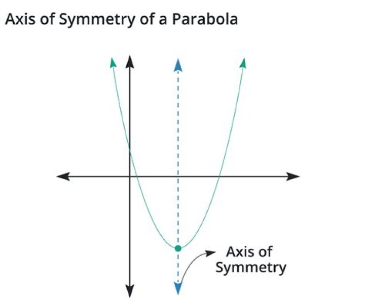 Why do all parabolas have an axis of symmetry?
