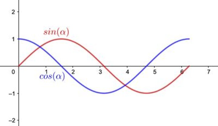 Why do both sine and cosine exist?