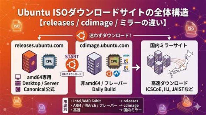 Why do cdimage.ubuntu.com and releases.ubuntu.com list different images?