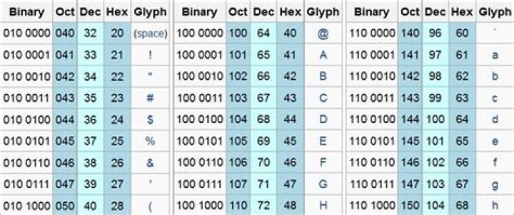 Why do English characters require fewer bytes to represent than other alphabets?