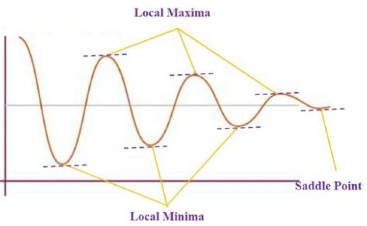 Why do I get a saddle point and not a maximum?
