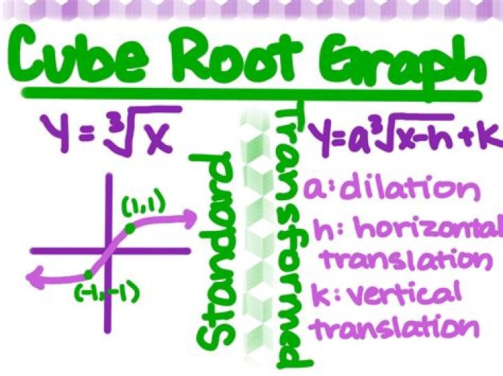 Why do I get an imaginary result for the cube root of a negative number?