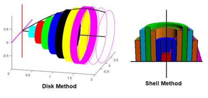 Why do I get different answers when using the shell method and disc method?