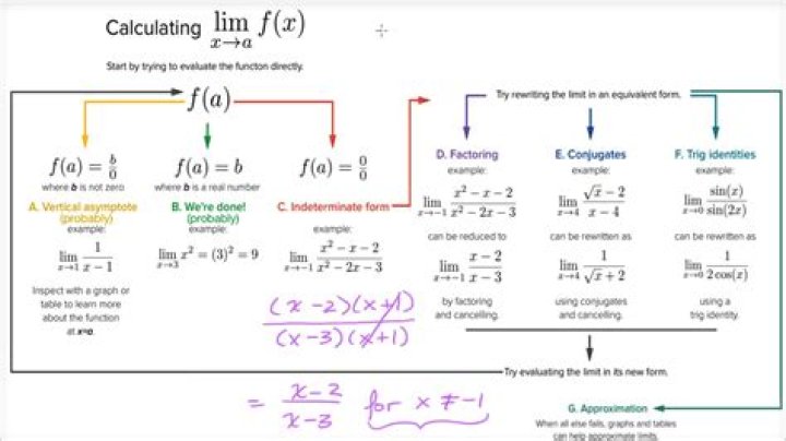 Why do limits results change with algebraic manipulation?