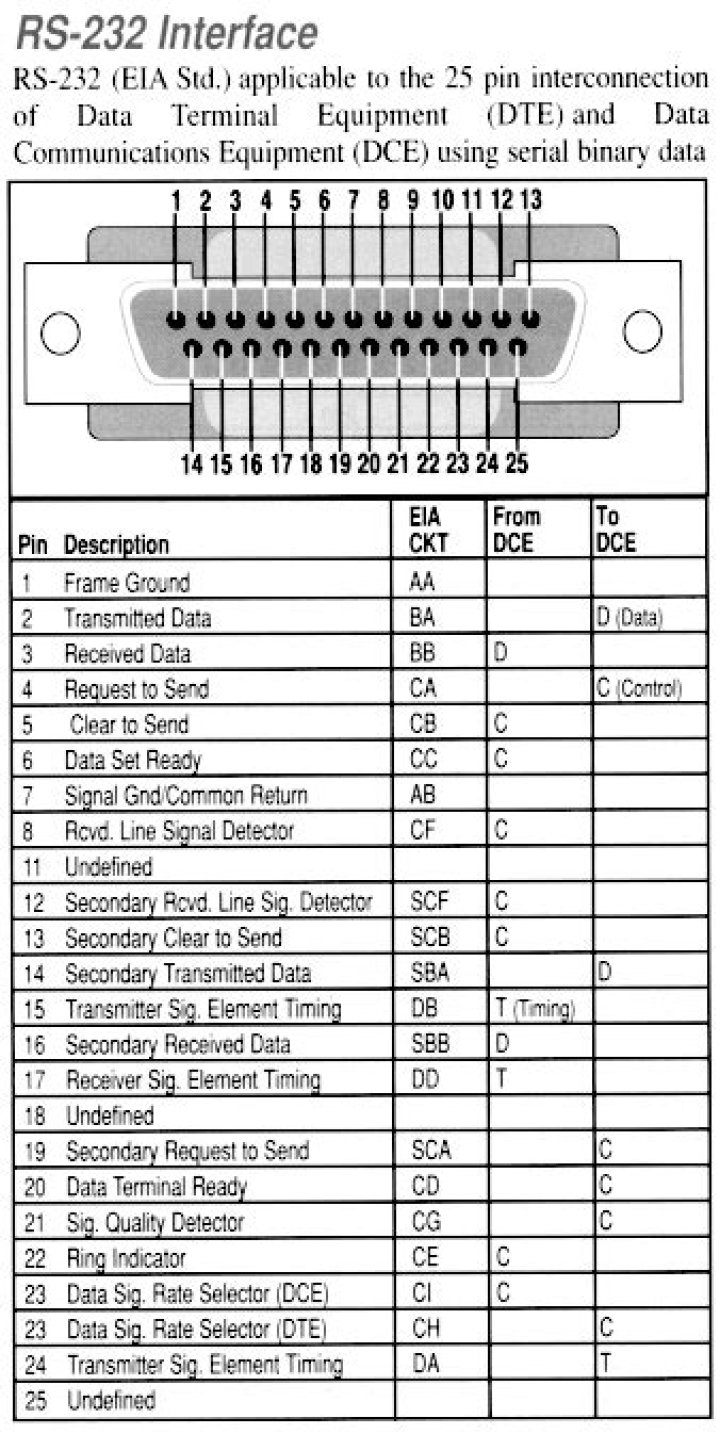Why do some serial interfaces have many pins?