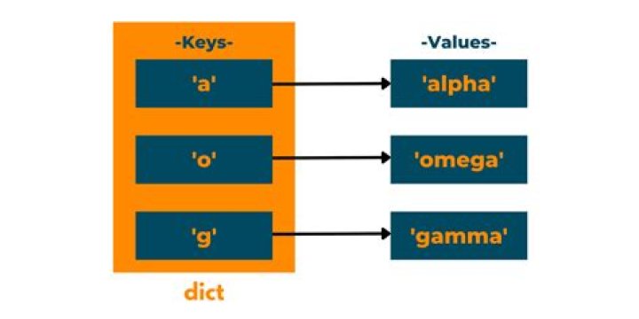 Why do we need a dict.update() method in python instead of just assigning the values to the corresponding keys?