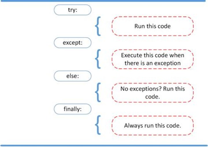 Why do we need an except block for the try/except in Python?