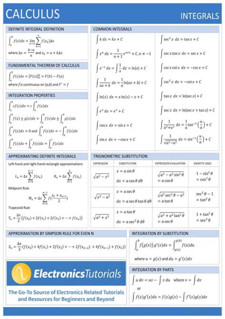 Why do we need an integral to prove that $\frac{22}{7} > \pi$?