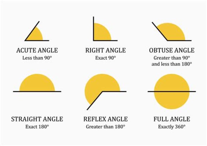 Why do we need angles more than $360^\circ$, and how are they useful in real life?