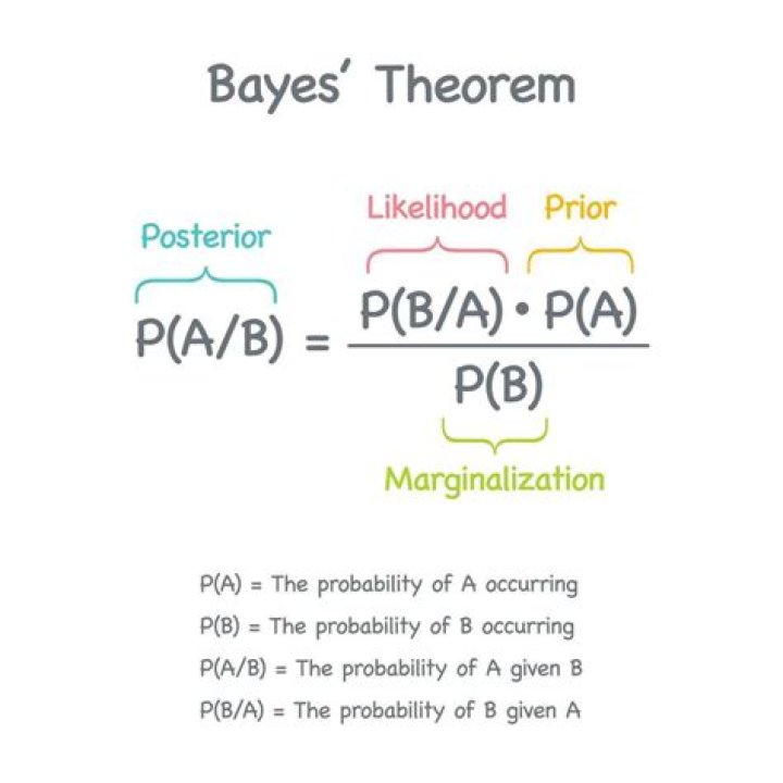 Why do we refer to the denominator of Bayes' theorem as 