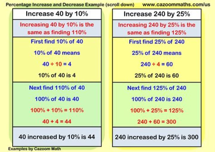 why do we use 'non-increasing' instead of decreasing?