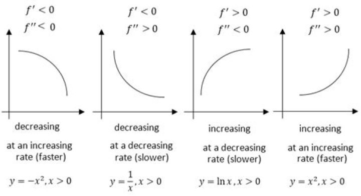 Why does a 1/x^2 graph decrease at a decreasing rate and not at an increasing rate.