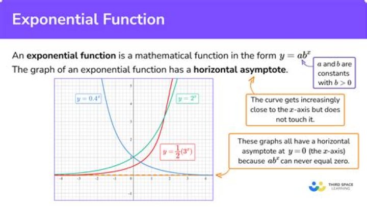 Why does an exponential function eventually get bigger than a quadratic