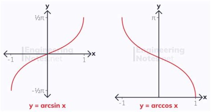 Why does $\arcsin(-x) = -\arcsin(x)$? [closed]