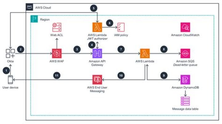 Why does aws-okta add fail?