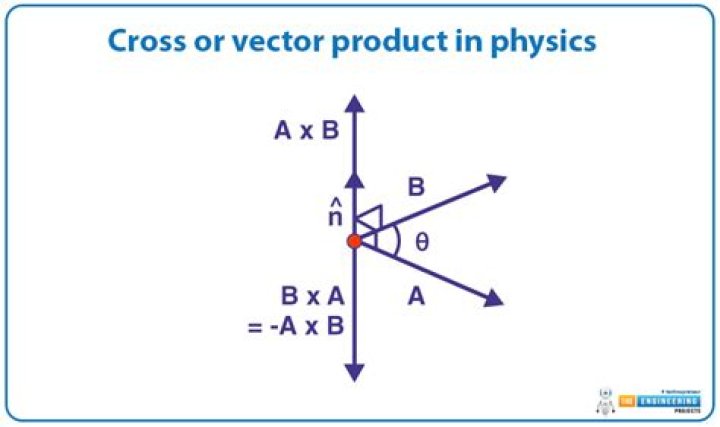 Why does cross product tell us about clockwise or anti-clockwise rotation?