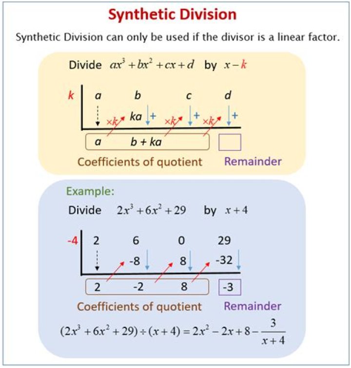 Why does dividing a polynomial by $x-a$ give the same quotient as evaluating it at $x=a$ using synthetic division?