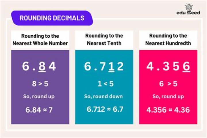 why does double rounding 9.46 give 10 but 