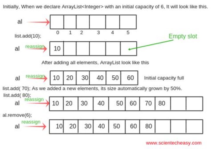 Why does Java ArrayList use per-element casting instead of per-array casting?