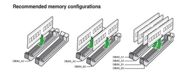 Why does my motherboard manufacturer recommend that I use the A2/B2 memory channels before A1/B1? [closed]