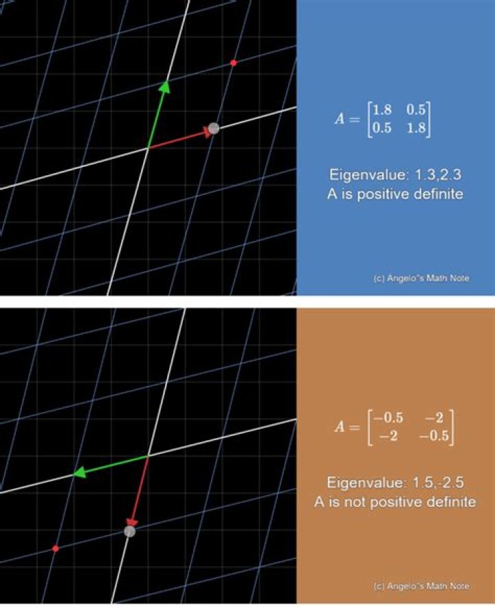 Why does positive definite matrix have strictly positive eigenvalue?