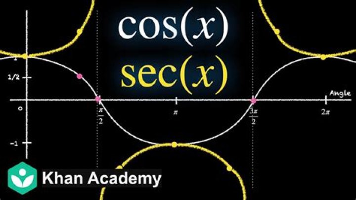 Why does $-\sec(x) = 1/\cos(x)$?