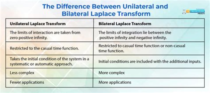 Why does the Bilateral Laplace Transform of a constant function not exist?