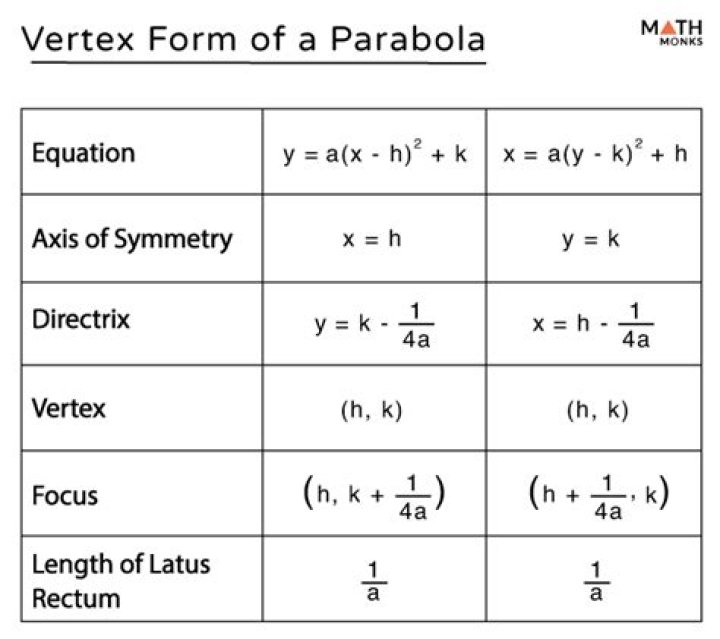 Why does the formula of a parabola in vertex form include $4p$?