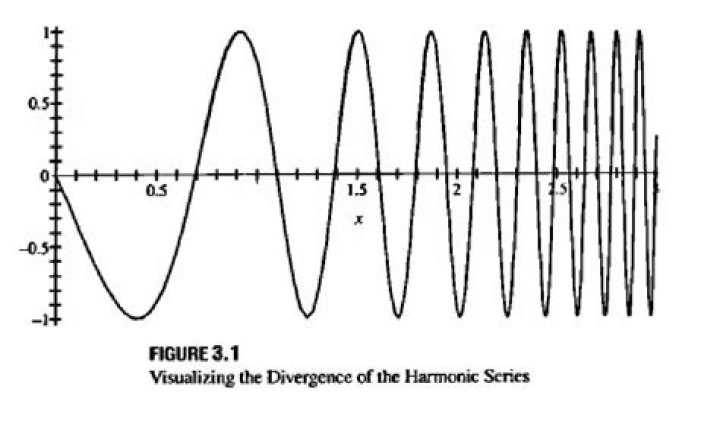 Why does the harmonic series diverge but the p-harmonic series converge