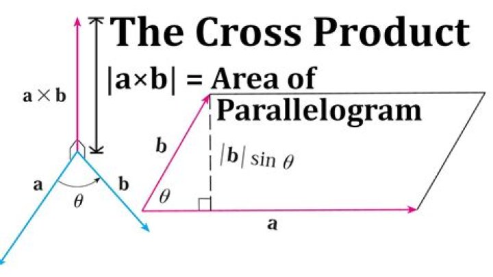 Why does the magnitude of the cross-product of a and b give the area of a parallelogram spanned by a and b?