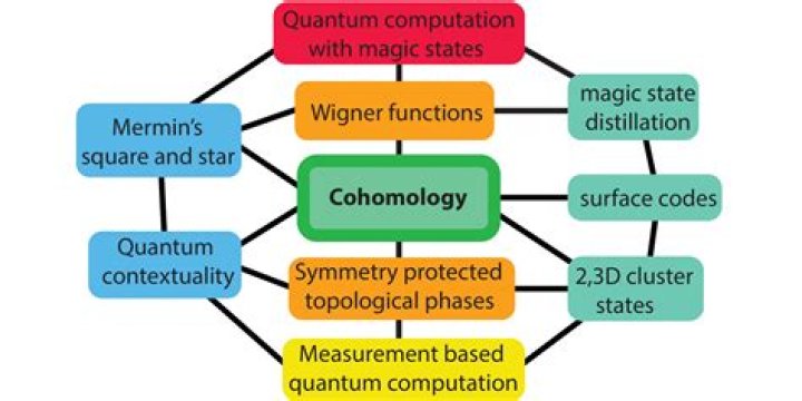 Why group cohomology and not group homology?