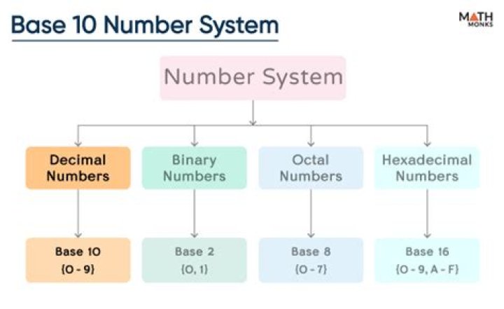 Why have we chosen our number system to be decimal (base 10)?
