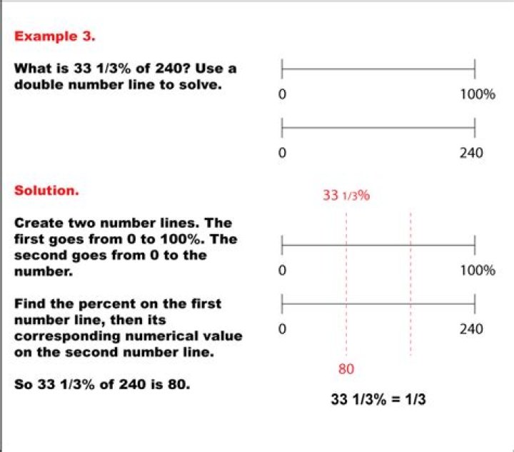 Why is 33 1/3% of 240 = 79.992 wrong?