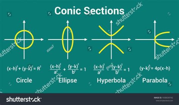 Why is an ellipse, hyperbola, and circle not a function?