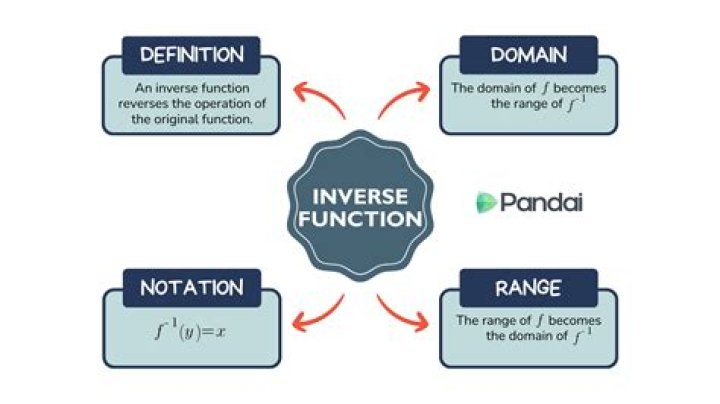 Why is being onto necessary for a function to have inverse?