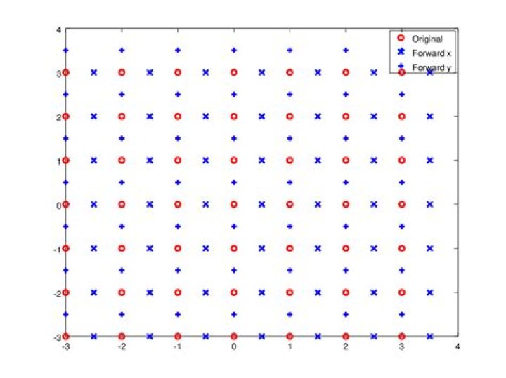 Why is central difference preferred over backward and forward difference in convolution?