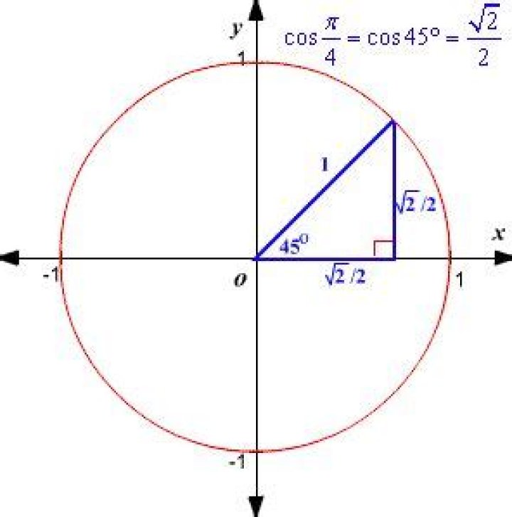 Why is $\cos(45°) = \frac{\sqrt{2}}{2} \simeq 0.7071$ rather than $0.5$?