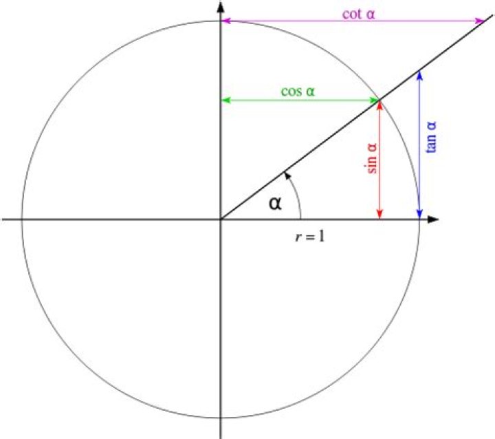 Why is $\cos (90)=-0.4$ in WebGL?